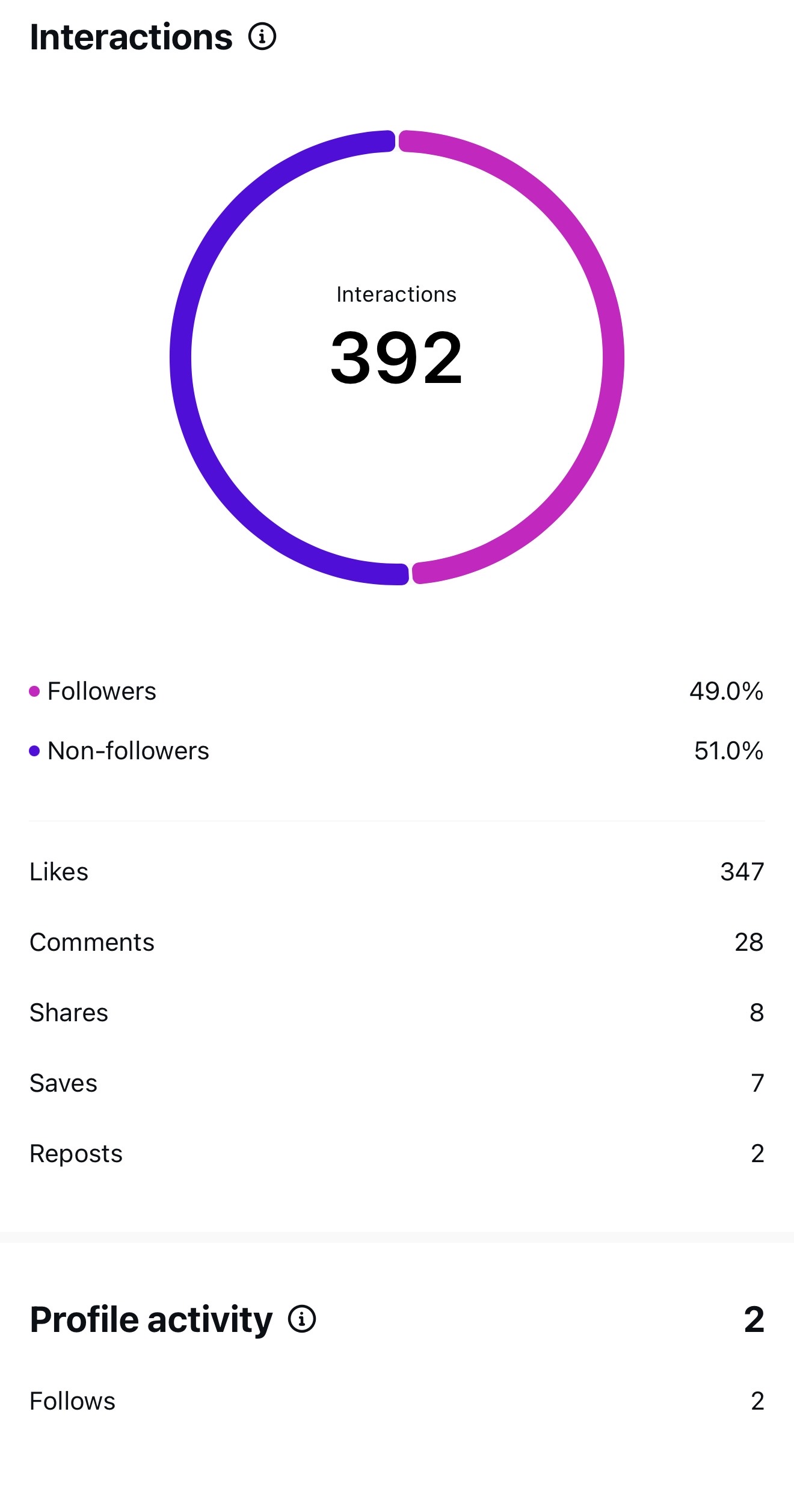 392 interactions, 49% followers, 51% non-followers. 2 follows