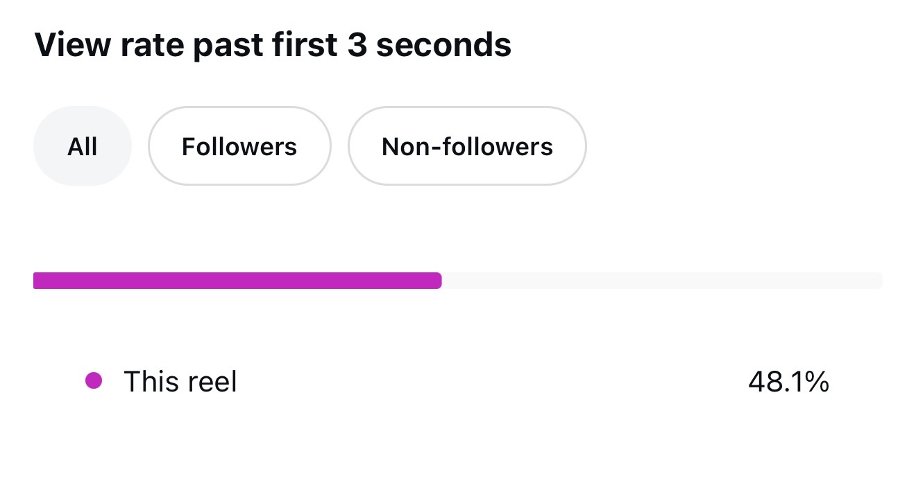 View rate past 3 seconds: 48.1% overall
