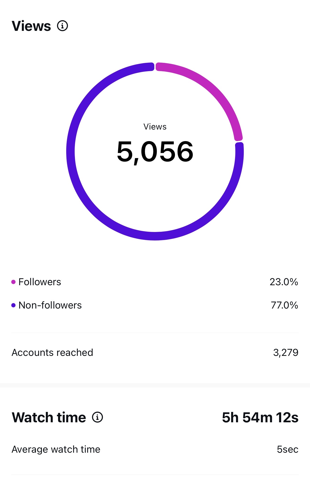 Views: 5,056. Followers 23%, Non-followers 77%. Average watch time 5s