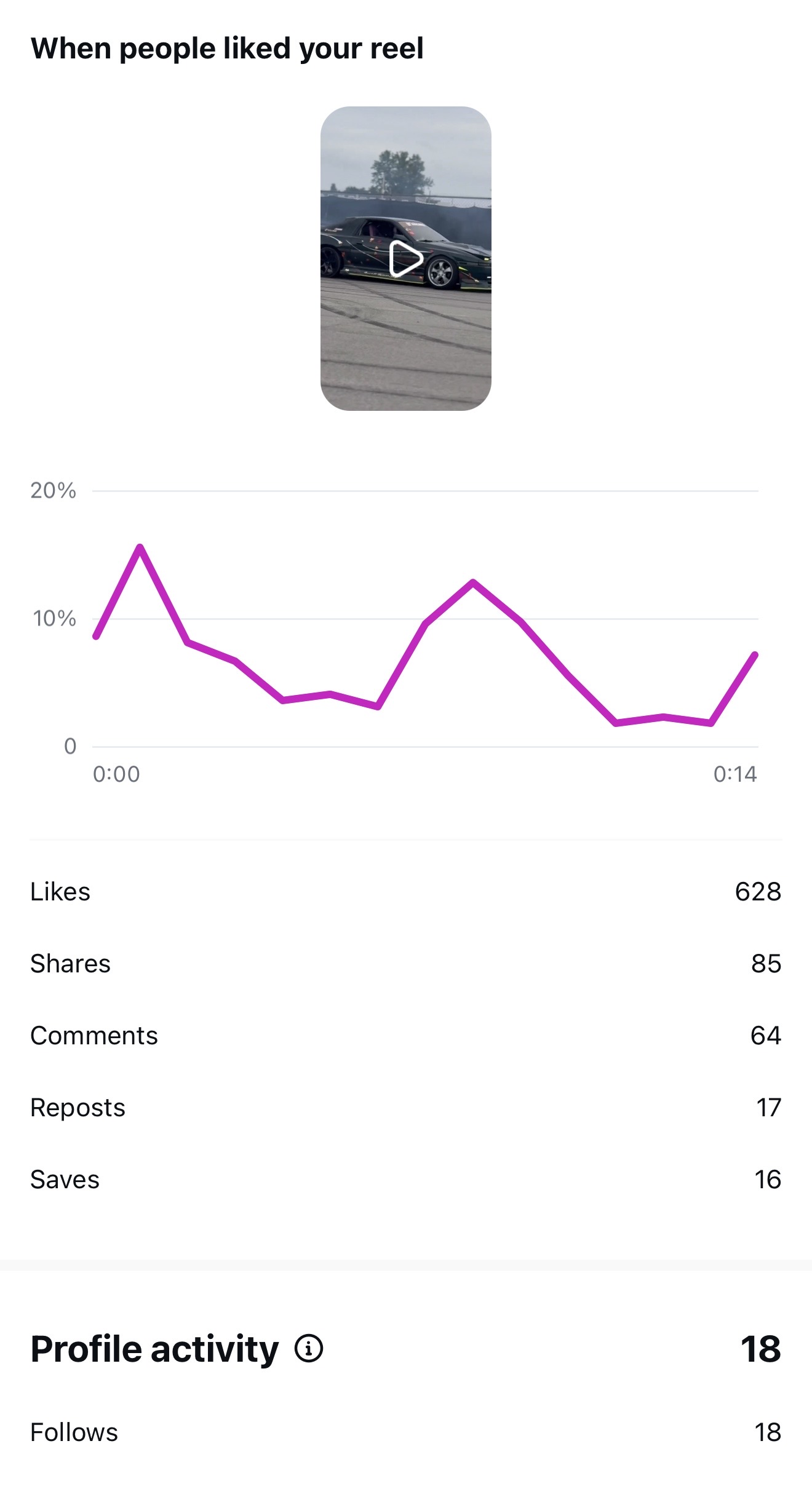 Engagement timeline, 18 follows
