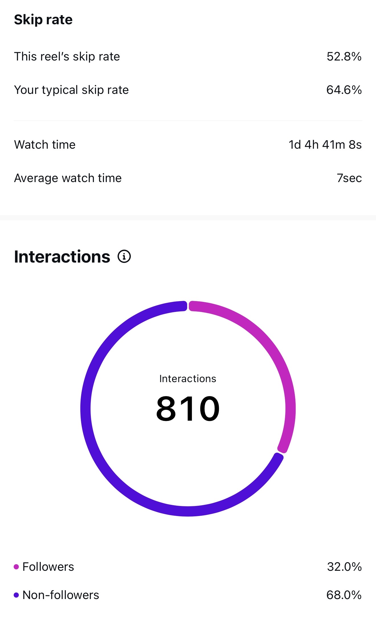 Skip rate 52.8% vs 64.6% typical, 68% non-follower interactions