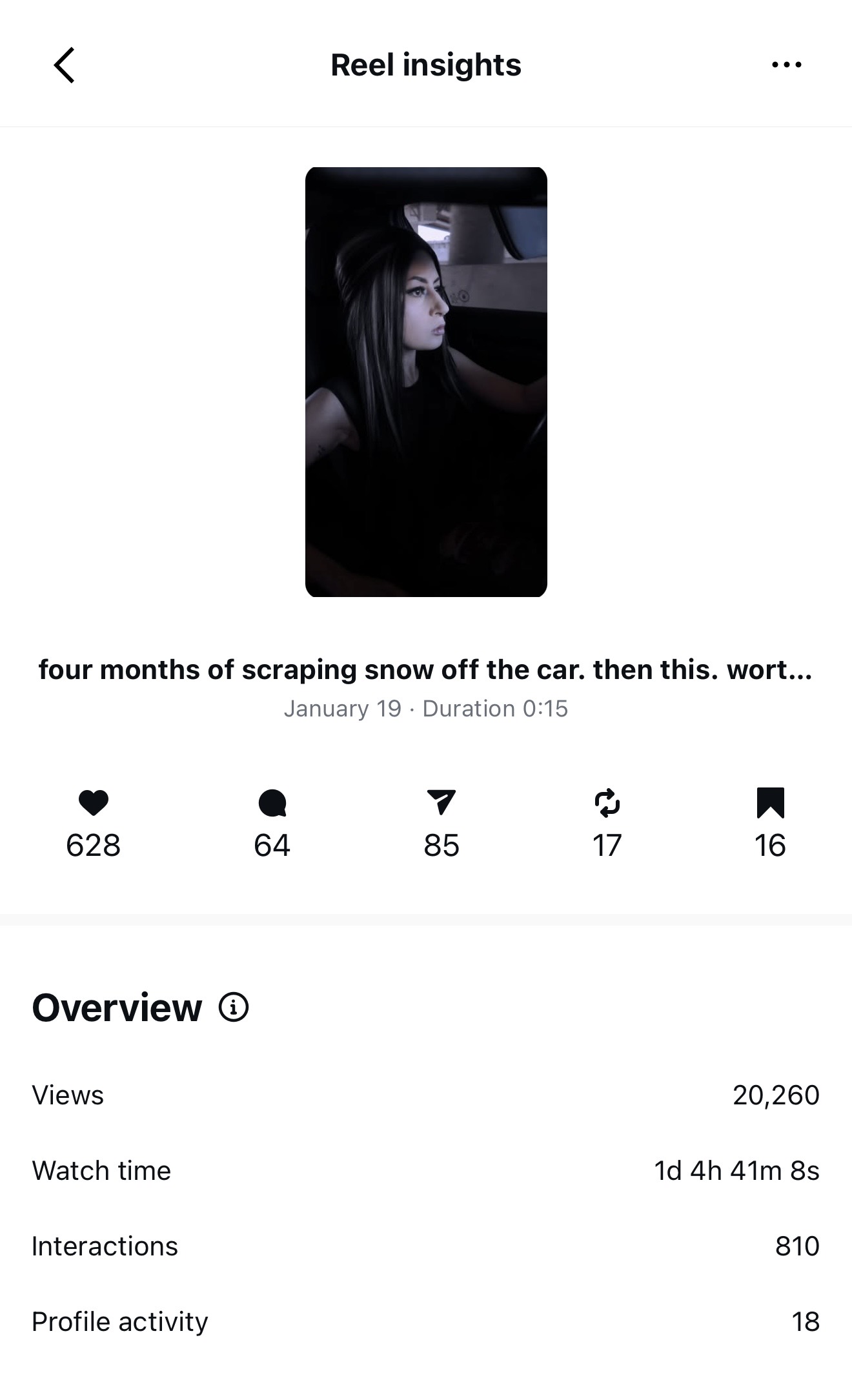 Reel insights: 20,260 views, 628 likes, 64 comments, 85 shares, 17 reposts, 16 saves
