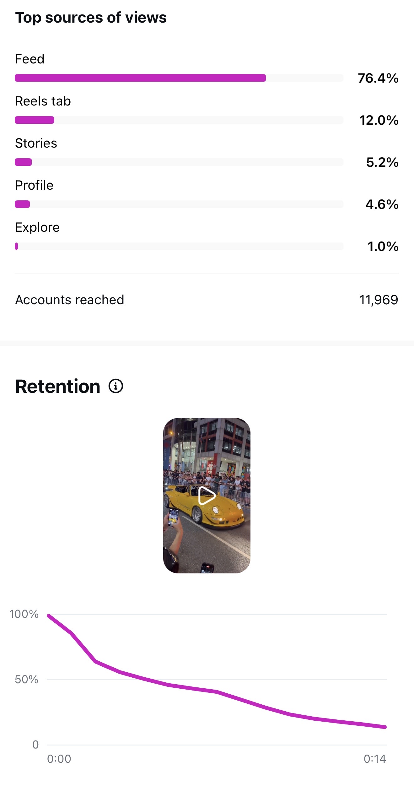Top sources: Feed 76.4%, Reels tab 12%, retention curve